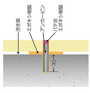 アンカーピンニングエポキシ樹脂注入工法